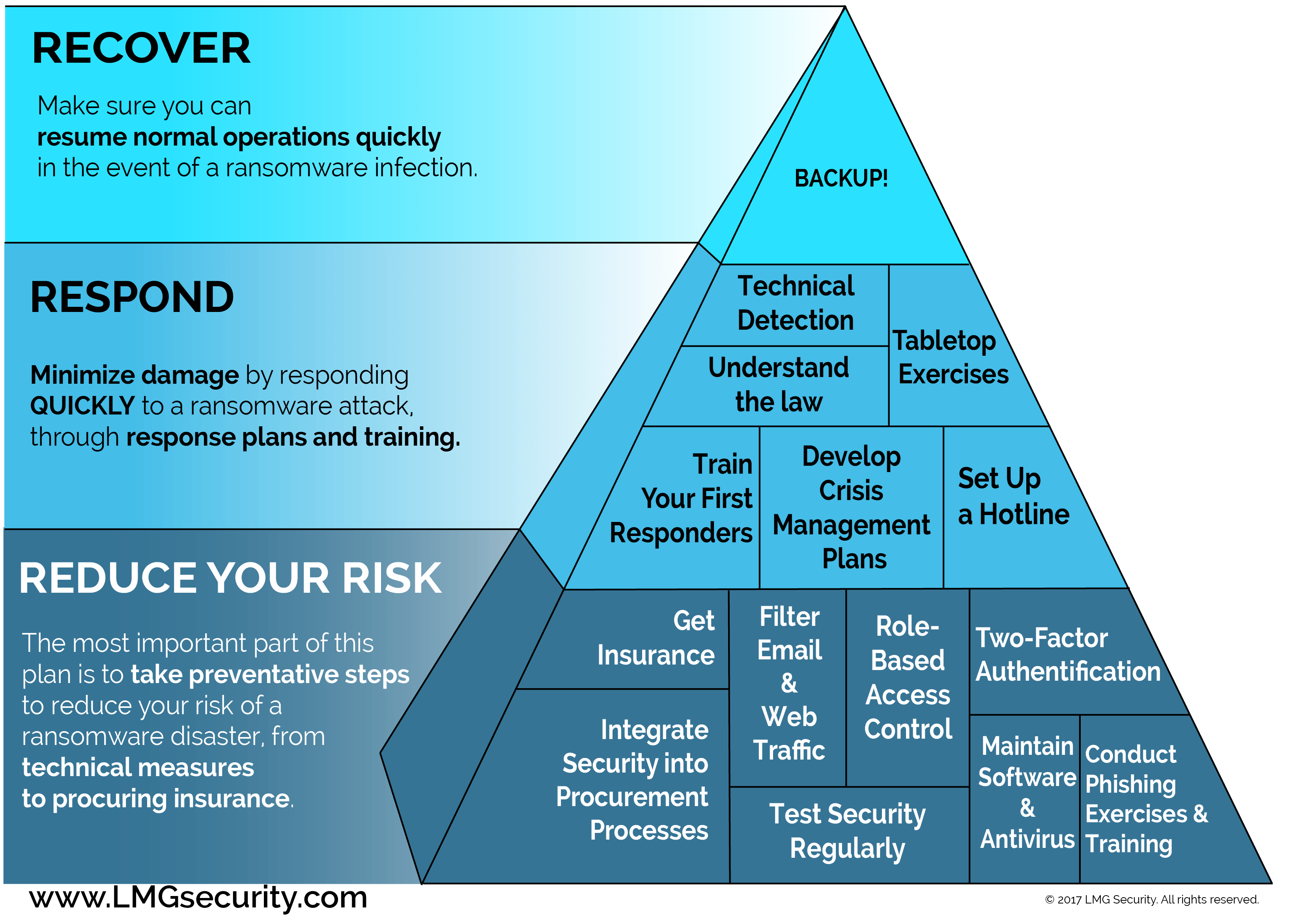 https://www.lmgsecurity.com/wp-content/uploads/2019/05/Ransomware-Graphic-Plain.png