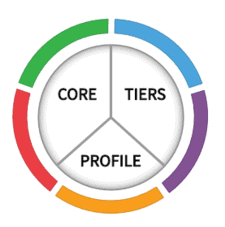 NIST Cybersecurity Framework Components