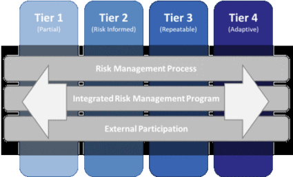 NIST Cybersecurity Framework Implementation Tiers image