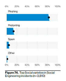 social engineering methods graphic