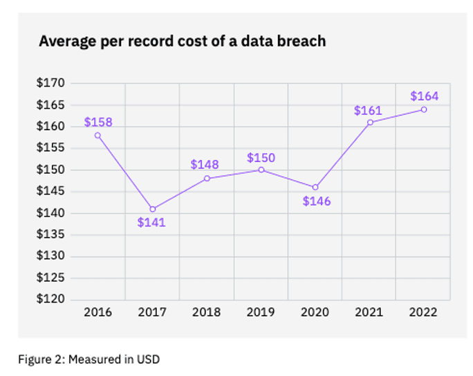 cybersecurity budget average cost per record chart
