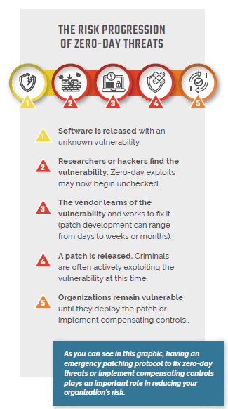 Zero day exploit progression chart