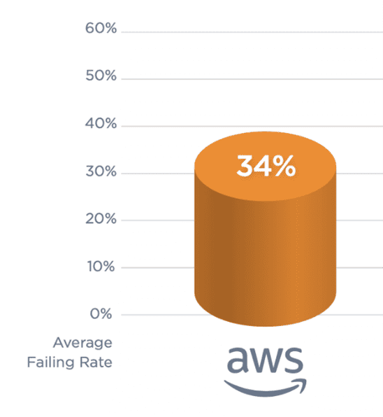 AWS data image