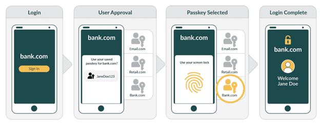 FIDO alliance passwordless authenication solutions image