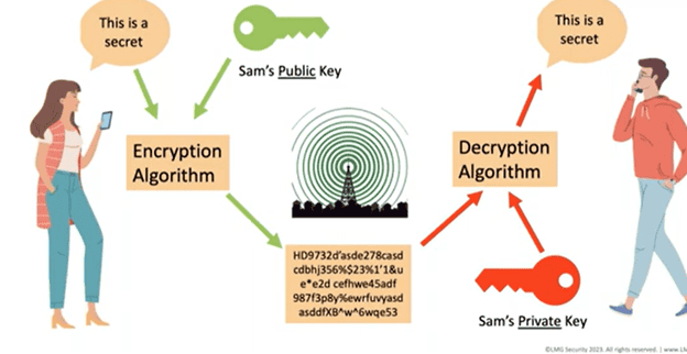 Image of how encrypted messages are sent