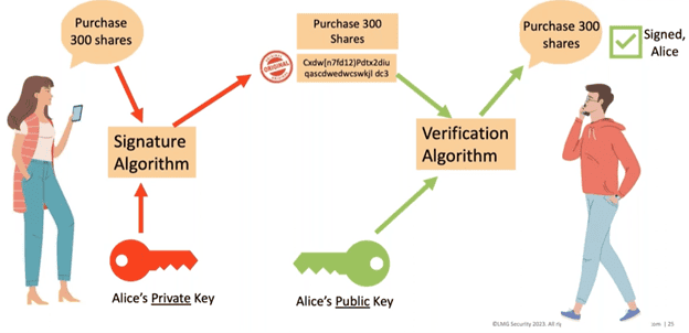 Example of a secure stock purchase message.