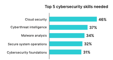 Fortinet research chart on Top 5 Cybersecurity Skills Needed.