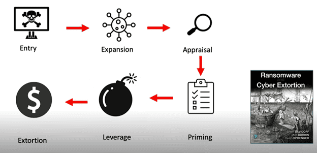 Image of the stages of a ransomware attack