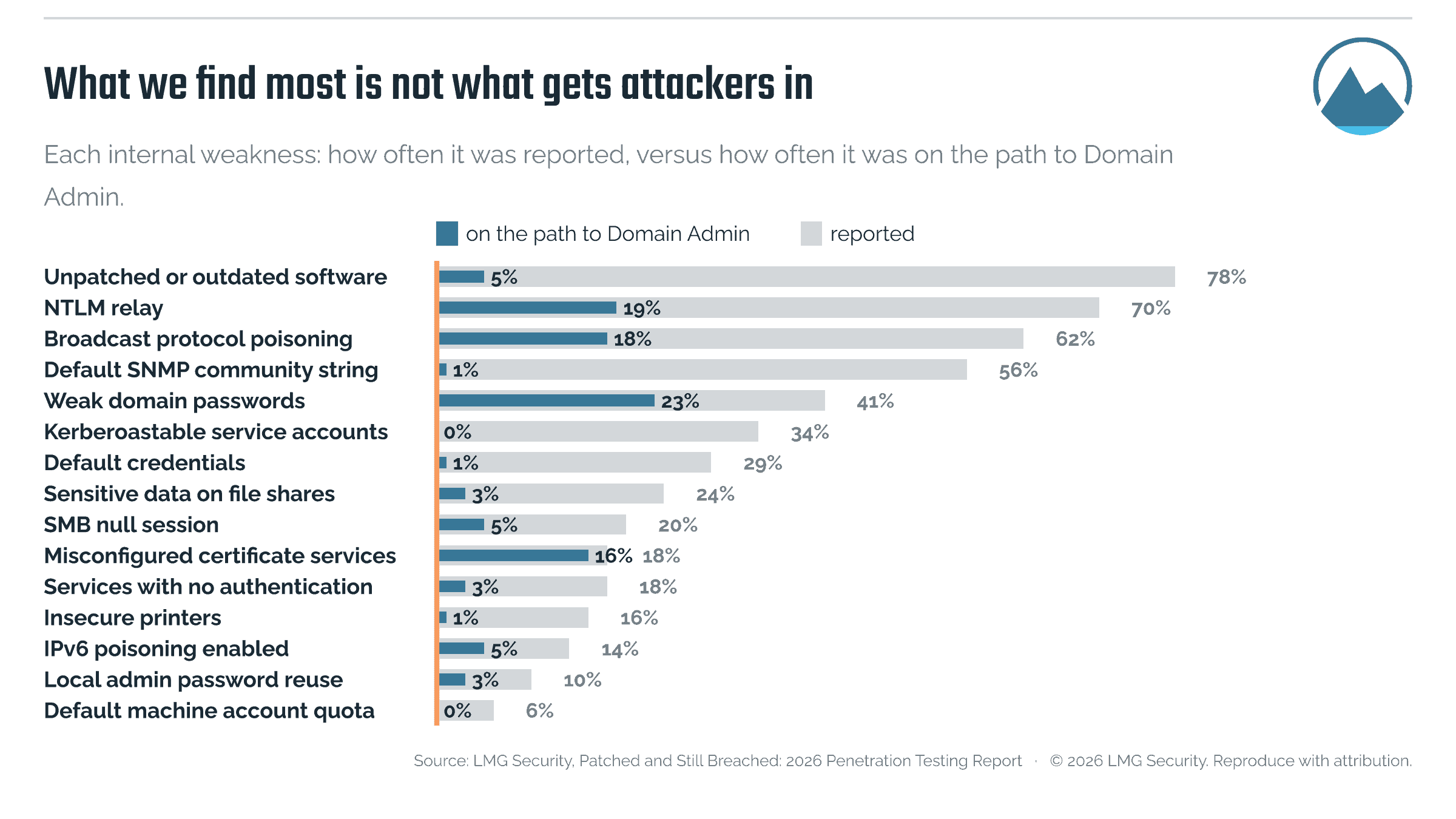 Bar chart comparing how often each weakness was reported in internal penetration tests with how often it was on the path to a domain takeover. Unpatched software was reported in 78% of tests but on the path in 5%; weak domain passwords were on more takeover paths than any other weakness.