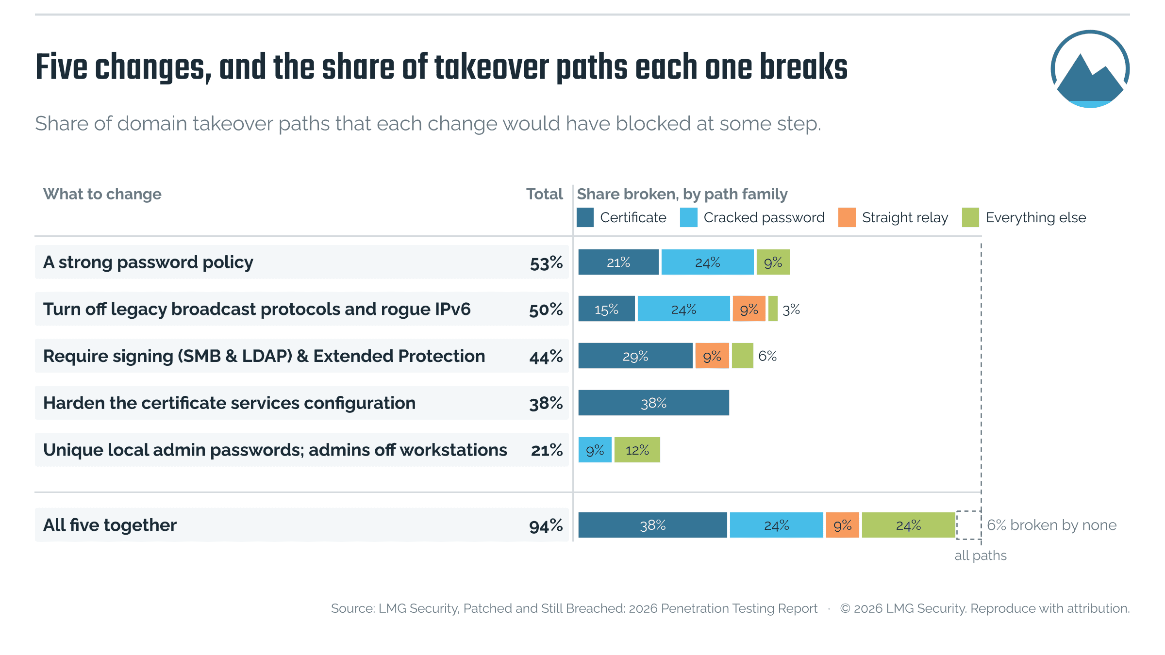 Bar chart of the five changes and the share of domain takeover paths each one breaks, grouped by family. Together the five changes break 94% of takeover paths.